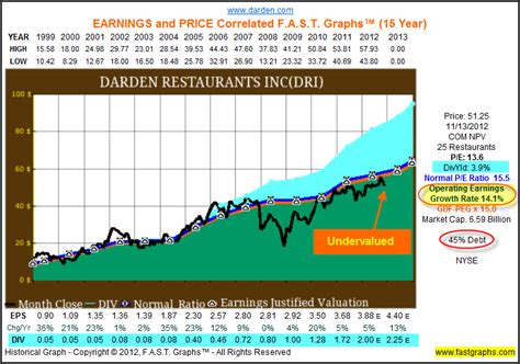 Find the latest Darden Restaurants, Inc. (DRI) stock quote, history, news and other vital information to help you with your stock trading and investing. 
